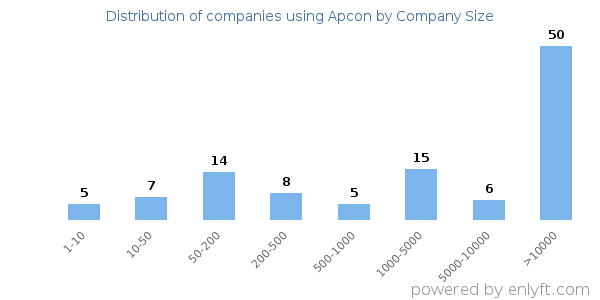 Companies using Apcon, by size (number of employees)