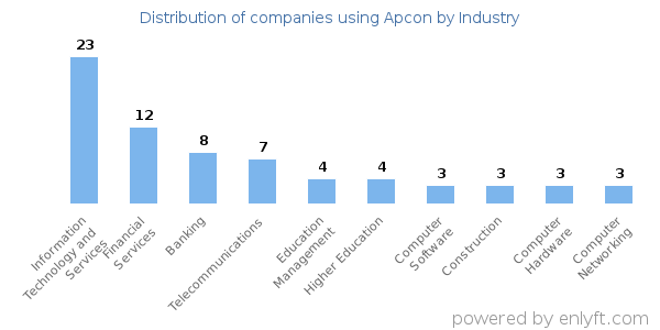 Companies using Apcon - Distribution by industry
