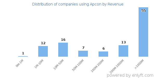 Apcon clients - distribution by company revenue