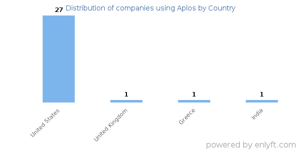 Aplos customers by country