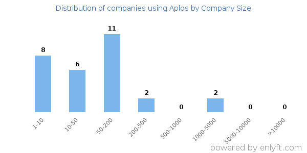Companies using Aplos, by size (number of employees)