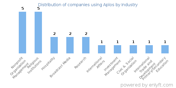 Companies using Aplos - Distribution by industry