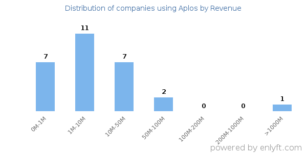 Aplos clients - distribution by company revenue