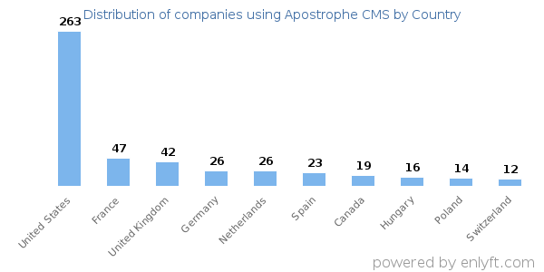 Apostrophe CMS customers by country
