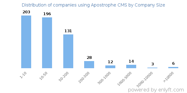 Companies using Apostrophe CMS, by size (number of employees)