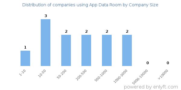 Companies using App Data Room, by size (number of employees)