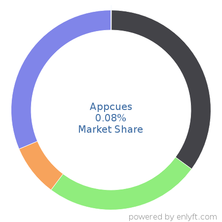 Appcues market share in Enterprise Marketing Management is about 0.08%