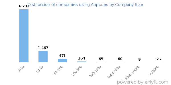 Companies using Appcues, by size (number of employees)