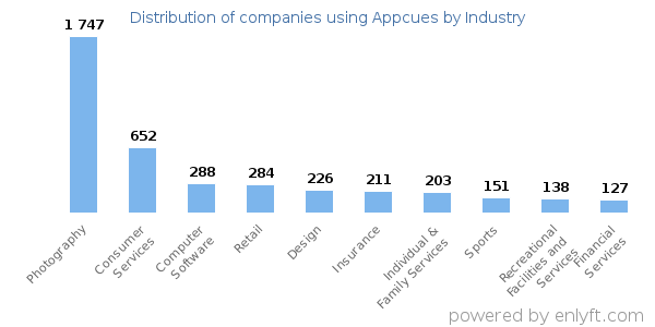 Companies using Appcues - Distribution by industry