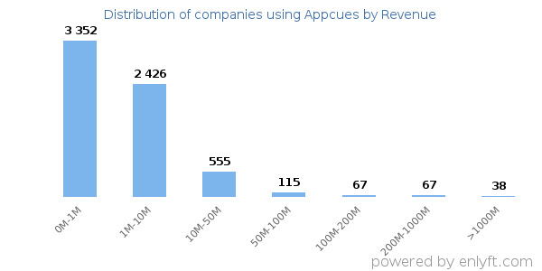 Appcues clients - distribution by company revenue