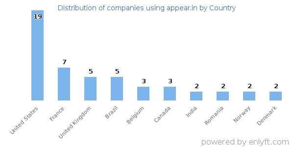 appear.in customers by country