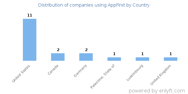 AppFirst customers by country