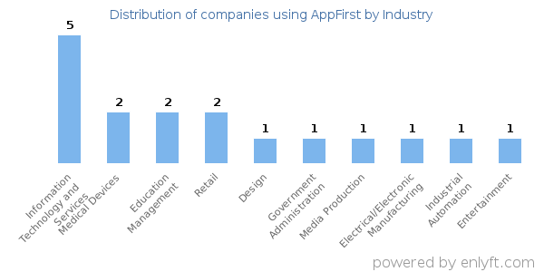 Companies using AppFirst - Distribution by industry
