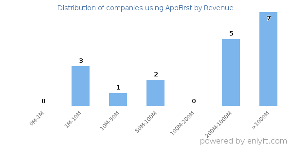 AppFirst clients - distribution by company revenue