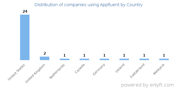 Appfluent customers by country
