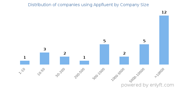 Companies using Appfluent, by size (number of employees)