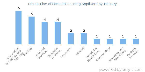 Companies using Appfluent - Distribution by industry