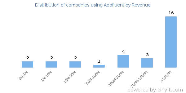 Appfluent clients - distribution by company revenue