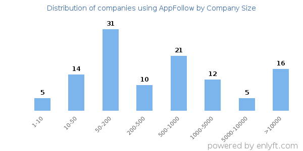 Companies using AppFollow, by size (number of employees)