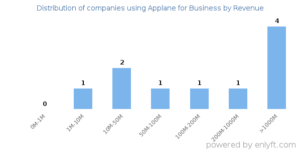 Applane for Business clients - distribution by company revenue