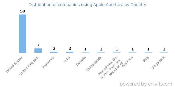 Apple Aperture customers by country