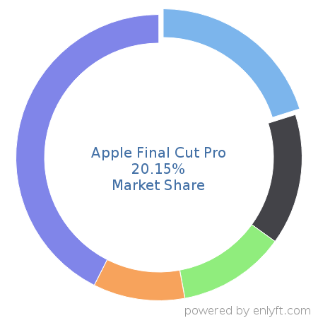 Apple Final Cut Pro market share in Audio & Video Editing is about 20.15%