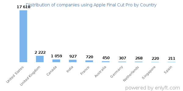 Apple Final Cut Pro customers by country