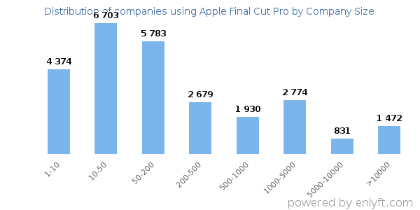 Companies using Apple Final Cut Pro, by size (number of employees)