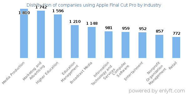 Companies using Apple Final Cut Pro - Distribution by industry