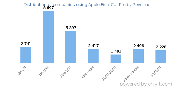 Apple Final Cut Pro clients - distribution by company revenue