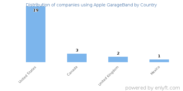 Apple GarageBand customers by country