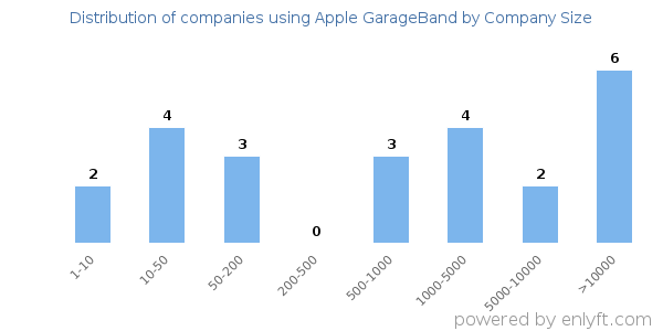 Companies using Apple GarageBand, by size (number of employees)