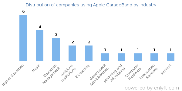 Companies using Apple GarageBand - Distribution by industry