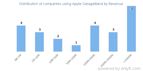 Apple GarageBand clients - distribution by company revenue