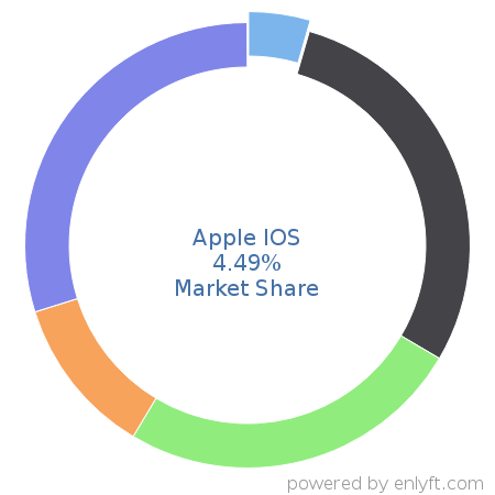 Apple IOS market share in Operating Systems is about 4.49%