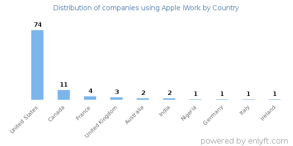 Apple iWork customers by country