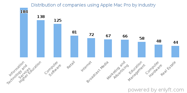 Companies using Apple Mac Pro - Distribution by industry