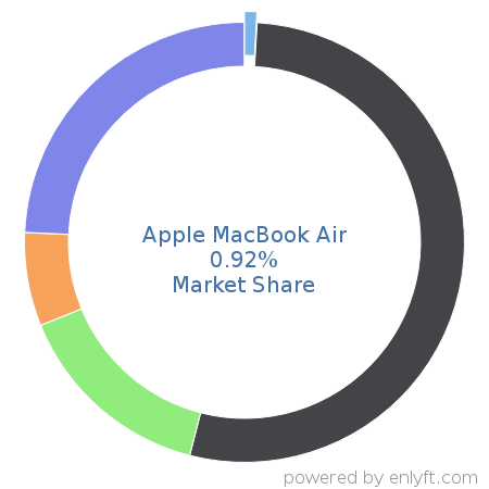 Apple MacBook Air market share in Personal Computing Devices is about 0.92%