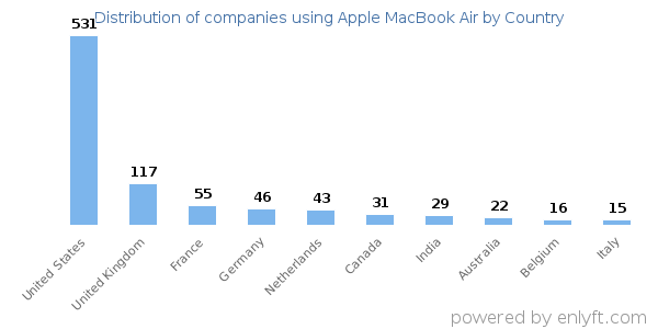 Apple MacBook Air customers by country