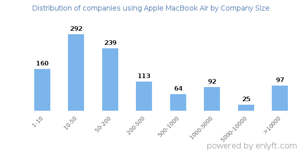 Companies using Apple MacBook Air, by size (number of employees)