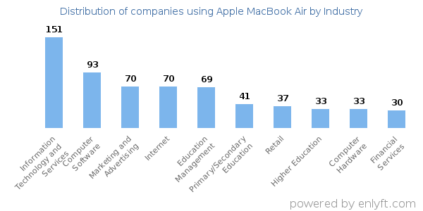 Companies using Apple MacBook Air - Distribution by industry