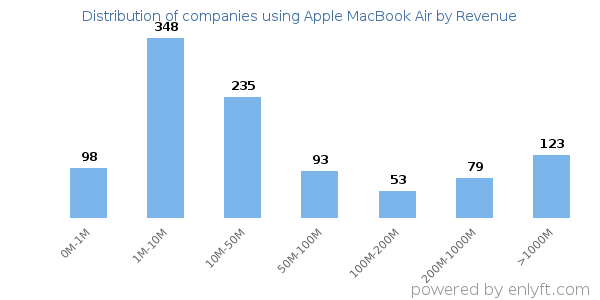 Apple MacBook Air clients - distribution by company revenue