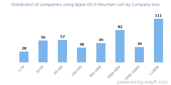 Companies using Apple OS X Mountain Lion, by size (number of employees)