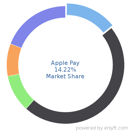 Apple Pay market share in Online Payment is about 14.22%