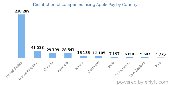 Apple Pay customers by country