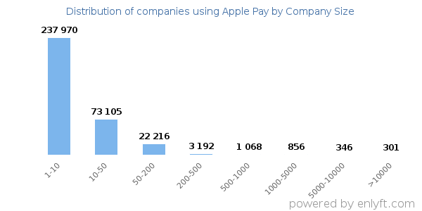 Companies using Apple Pay, by size (number of employees)