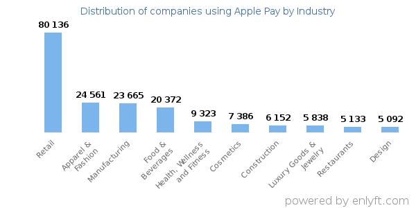 Companies using Apple Pay - Distribution by industry