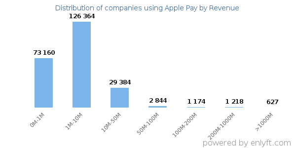 Apple Pay clients - distribution by company revenue