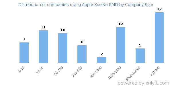 Companies using Apple Xserve RAID, by size (number of employees)