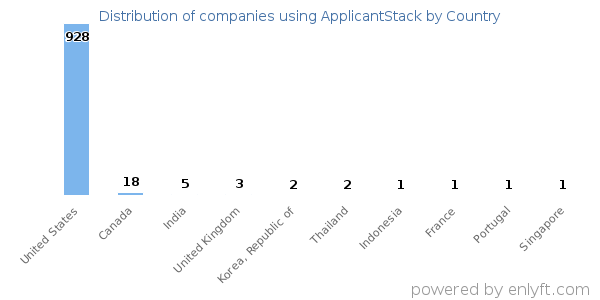 ApplicantStack customers by country
